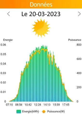 mesure de la production de la production de la station solaire Sunethic le 20/03/2023